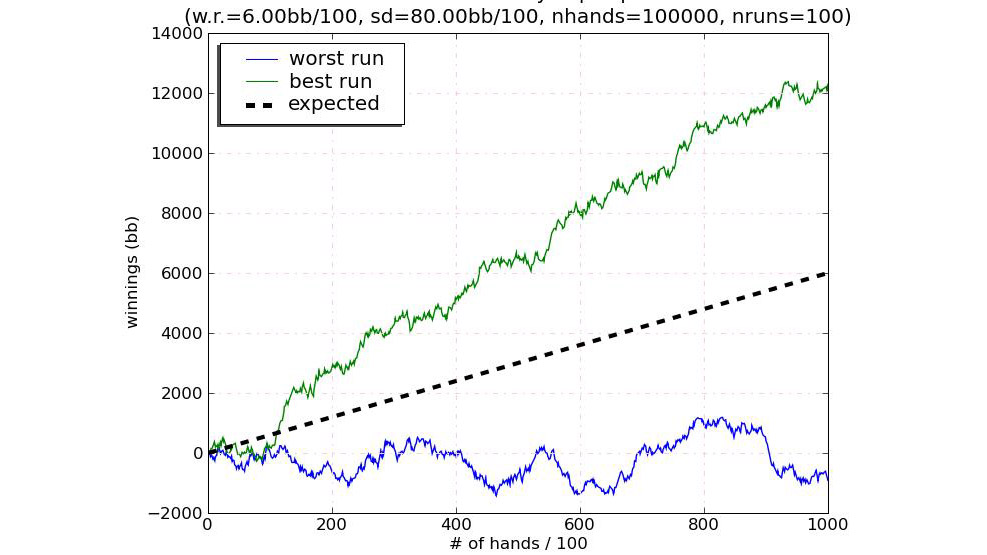 Le graphique montre l’étendue possible des résultats sur 100 000 mains.